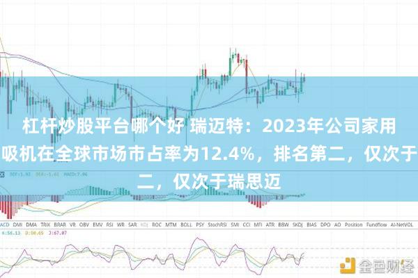 杠杆炒股平台哪个好 瑞迈特：2023年公司家用无创呼吸机在全球市场市占率为12.4%，排名第二，仅次于瑞思迈